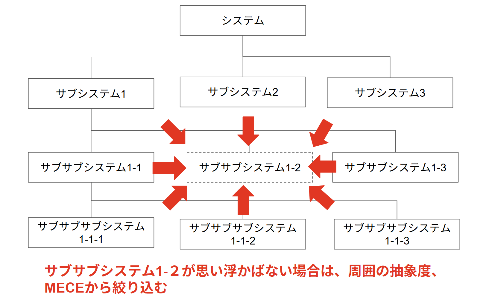システム分解を利用して上下左右からアイデアを考える