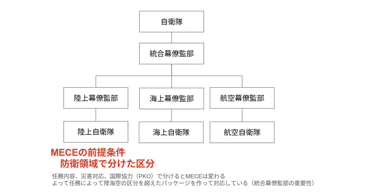 自衛隊の担当領域のMECEの前提条件