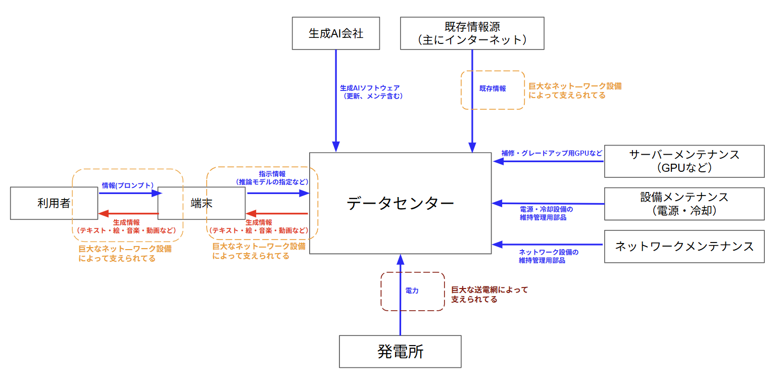 生成AIサービスを支える全容と供給網の関係