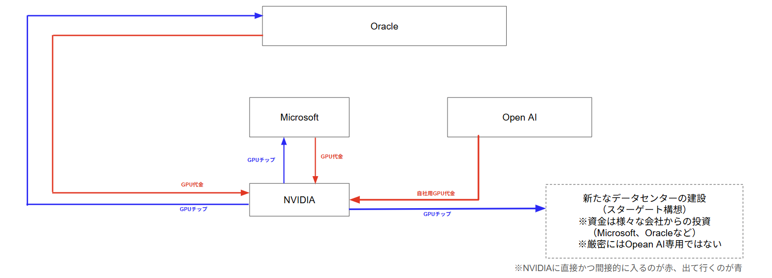 NVIDIAの資金の流れ