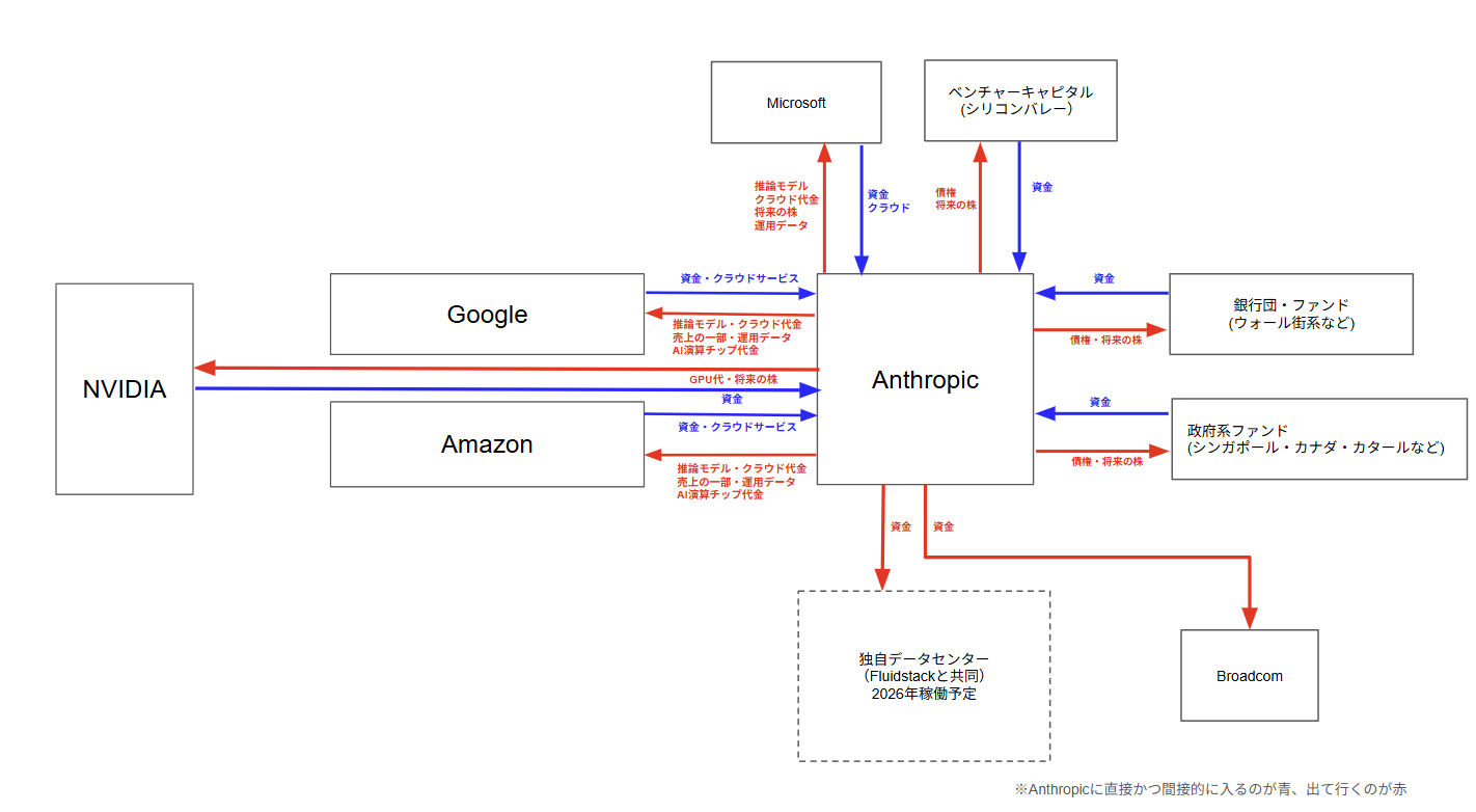 Anthropucの資金の出入り