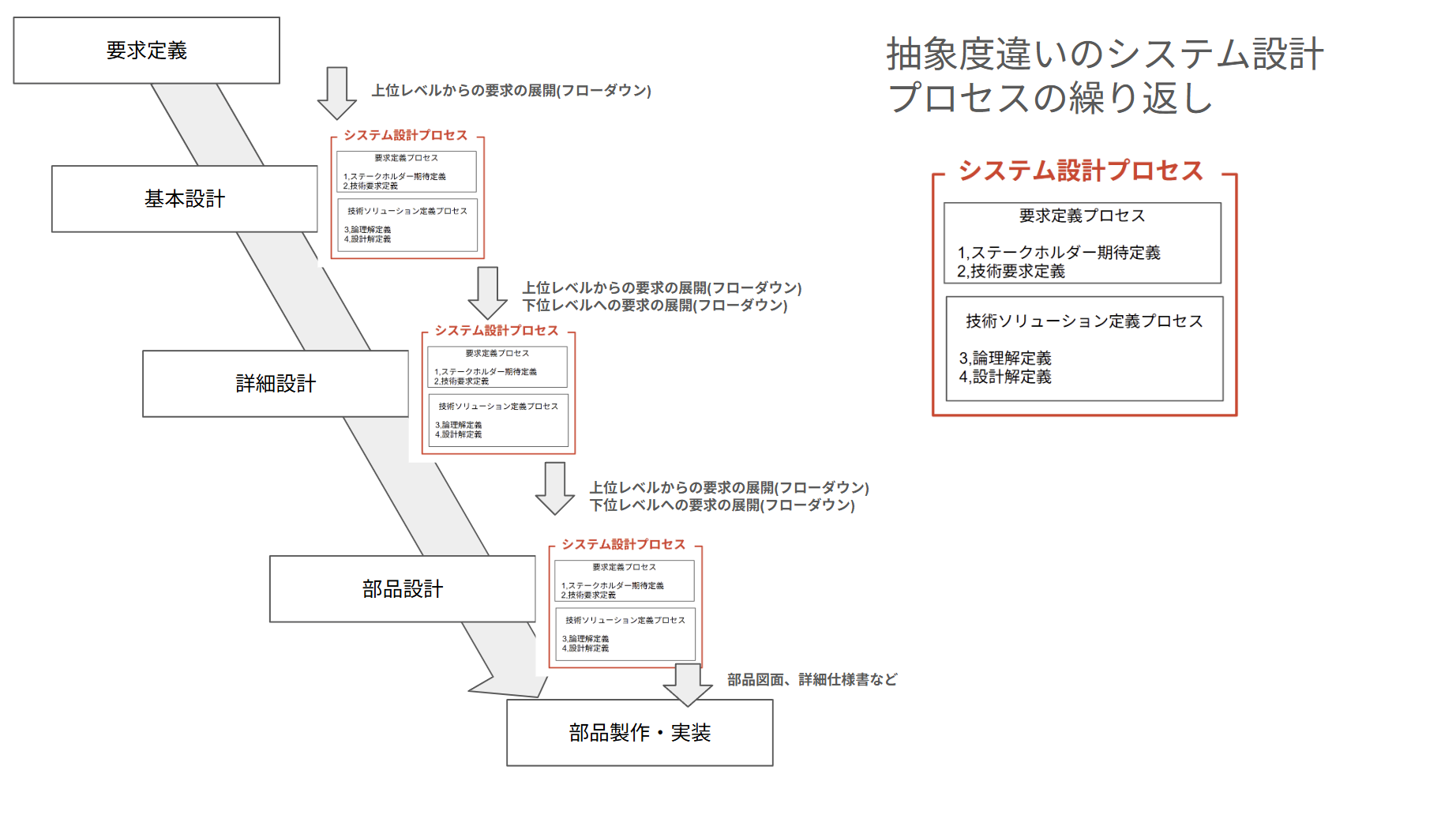 Vプロセスとシステム設計プロセス