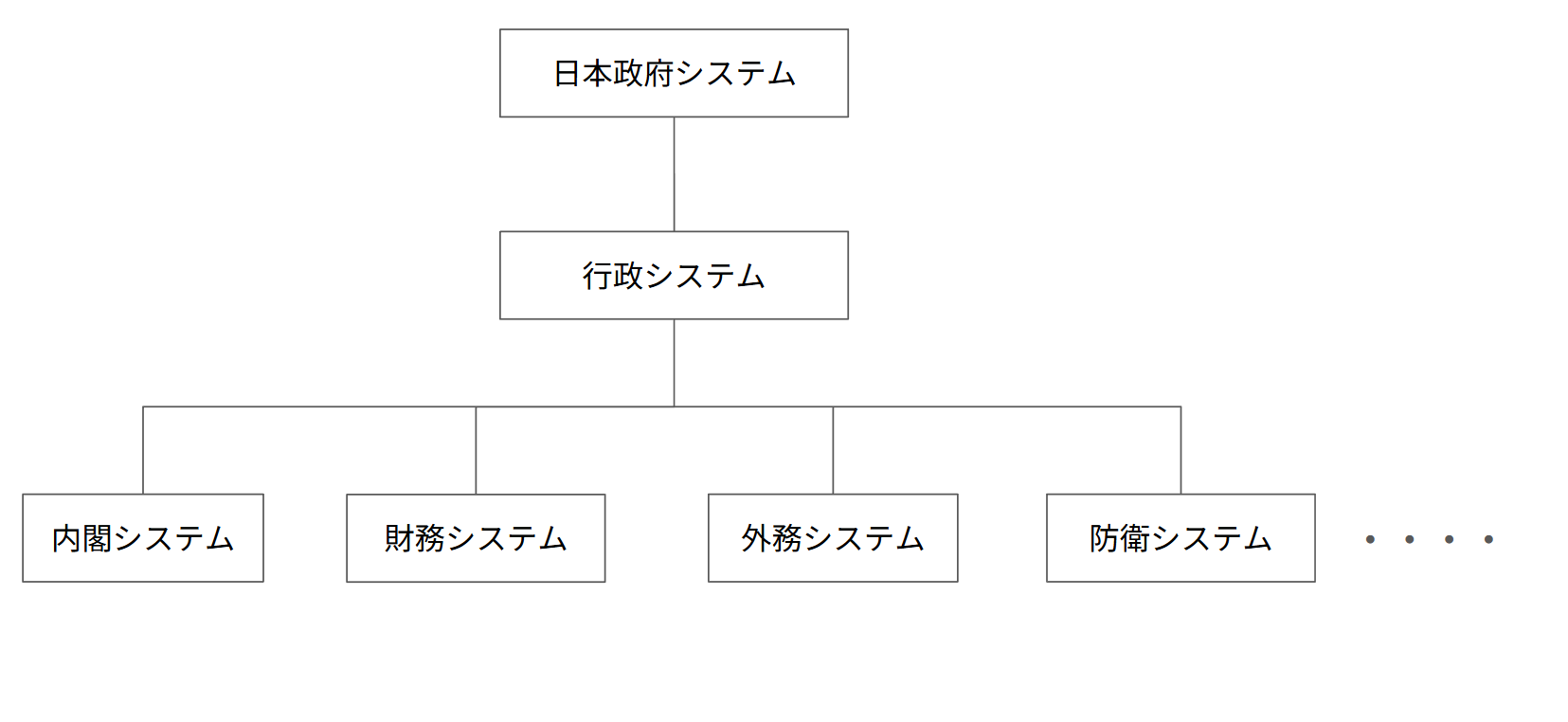 日本政府の行政システムの分解、内閣を取り除く(理解促進のため)