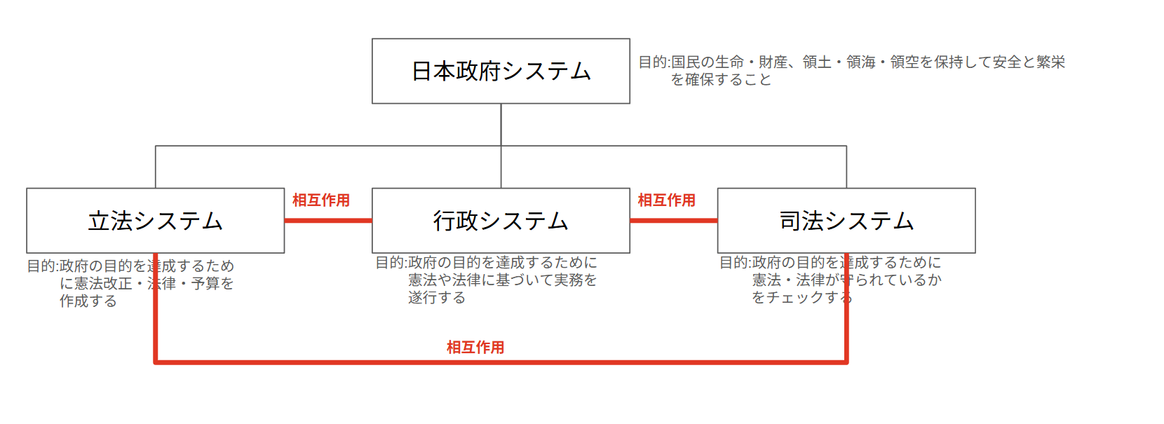 日本政府のシステム分解