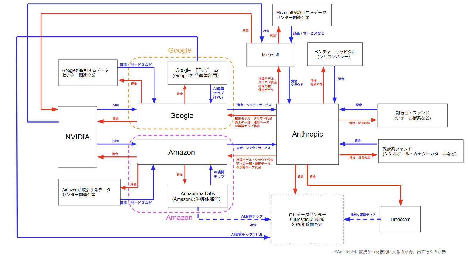 Anthropicの独自データセンター用の自社専用AI演算チップ開発の動き