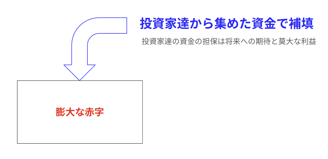膨大な赤字を投資によって埋める