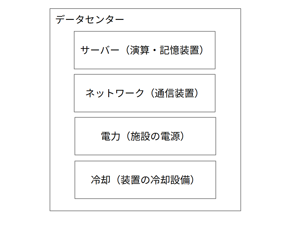 データセンターの構成