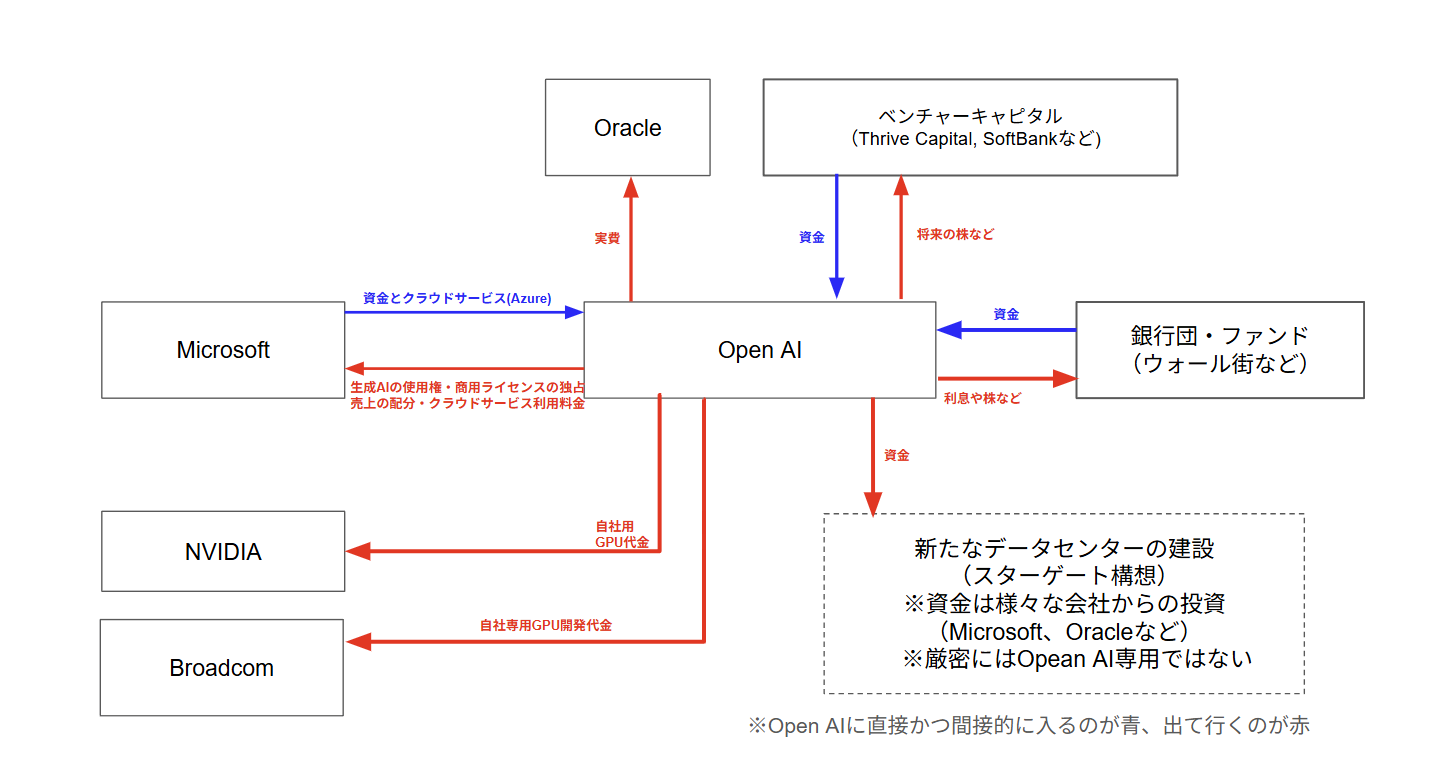 Open AIに出入りする資金の動き