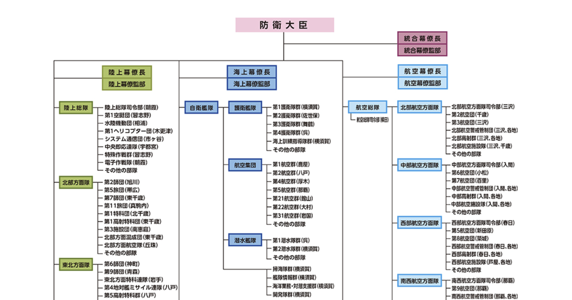 自衛隊の組織図の抜粋 出典:令和6年度防衛白書 webサイト、Public Domain