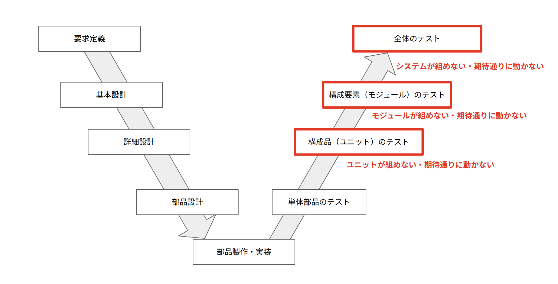 インターフェース管理を欠いた状態でのトラブルをVプロセスで表す