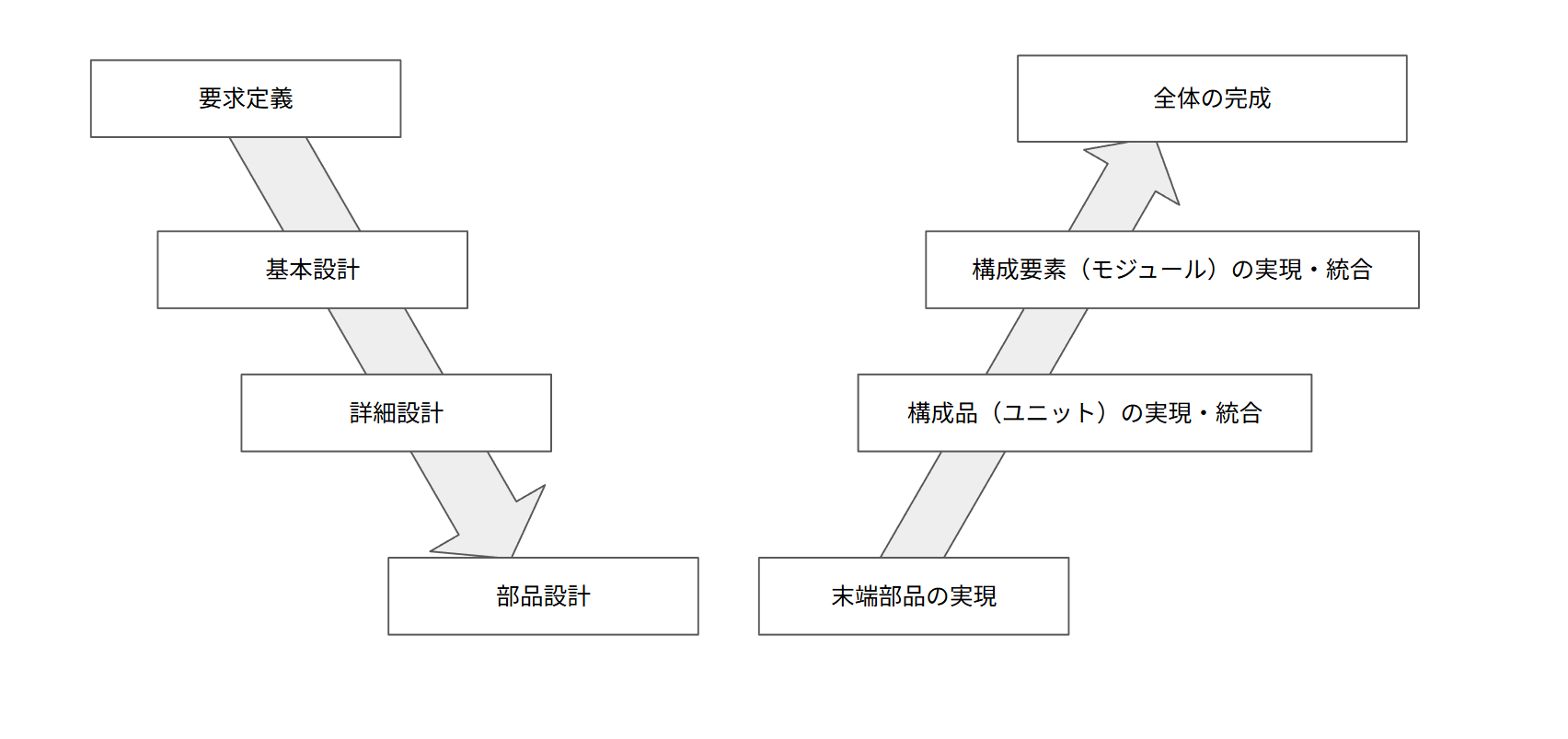 システムを開発する・作る工程を統合する