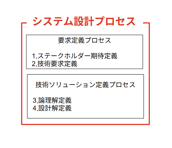 システム設計プロセス
