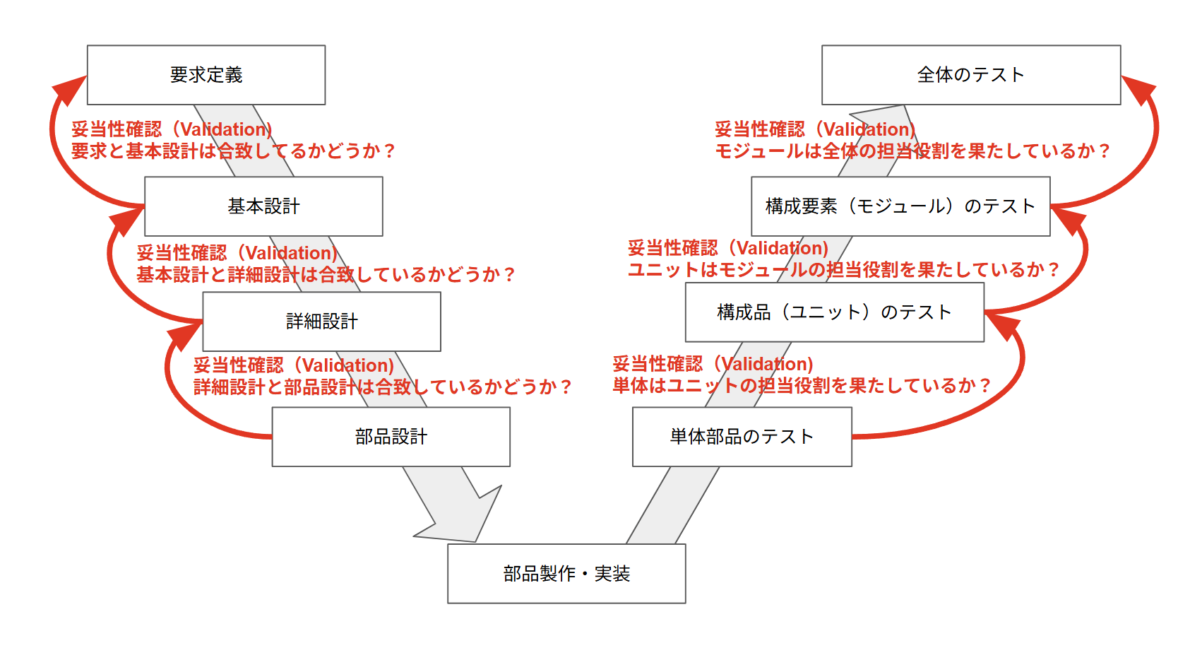 Vプロセスと妥当性確認(validation)
