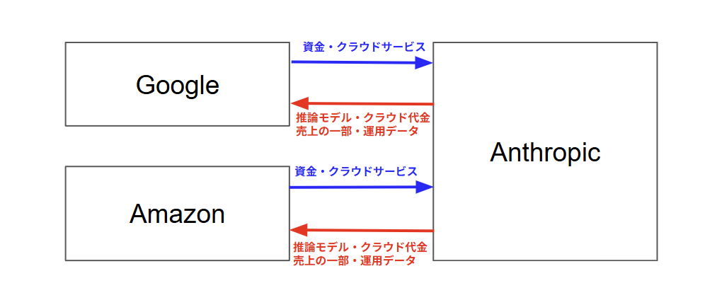 Anthropicと戦略的パートナー