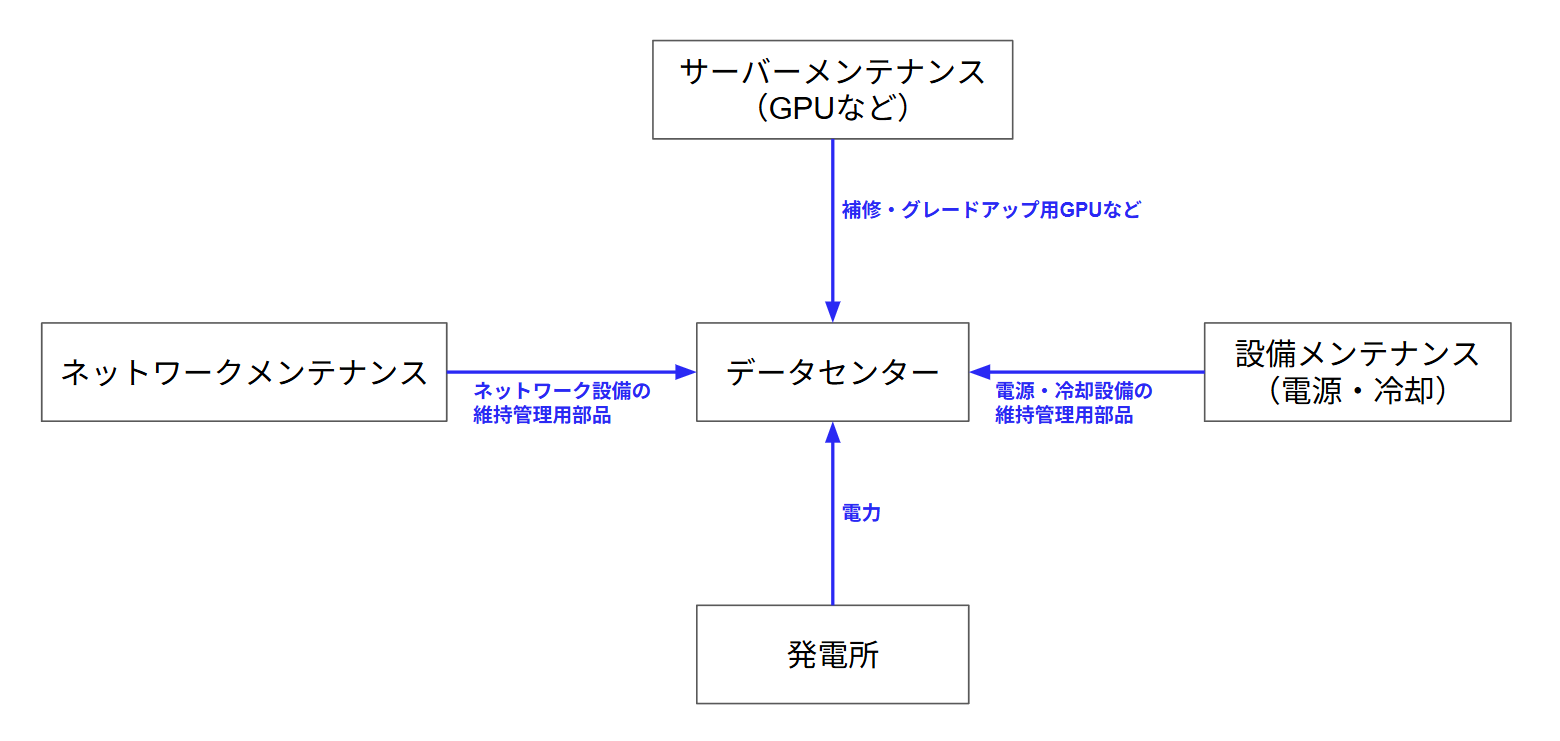 データセンターに必要な要素