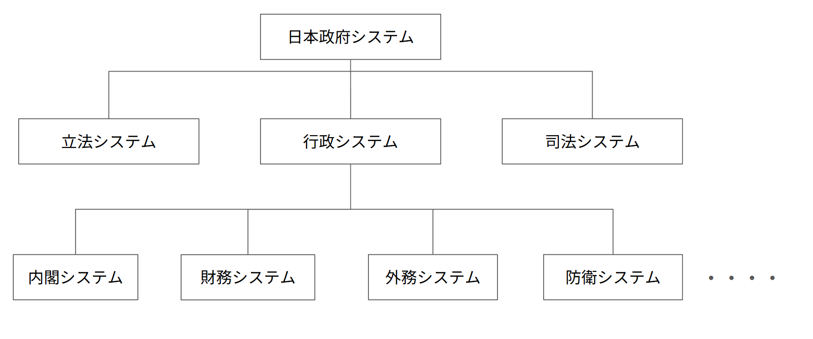 日本政府の行政システムの分解