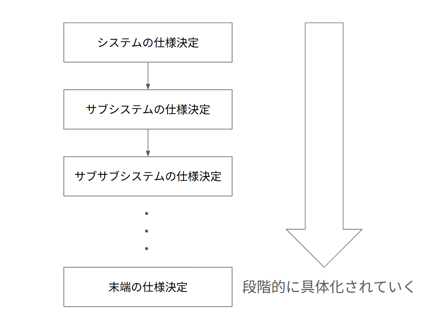 システムは段階的に具体化される