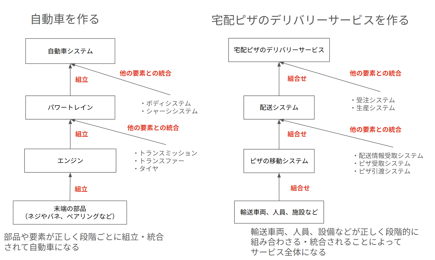 末端要素が段階的に組み合わされる・統合されることによってシステムになる