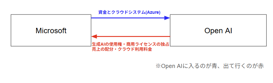 Open AIとmicrosoftとの関係