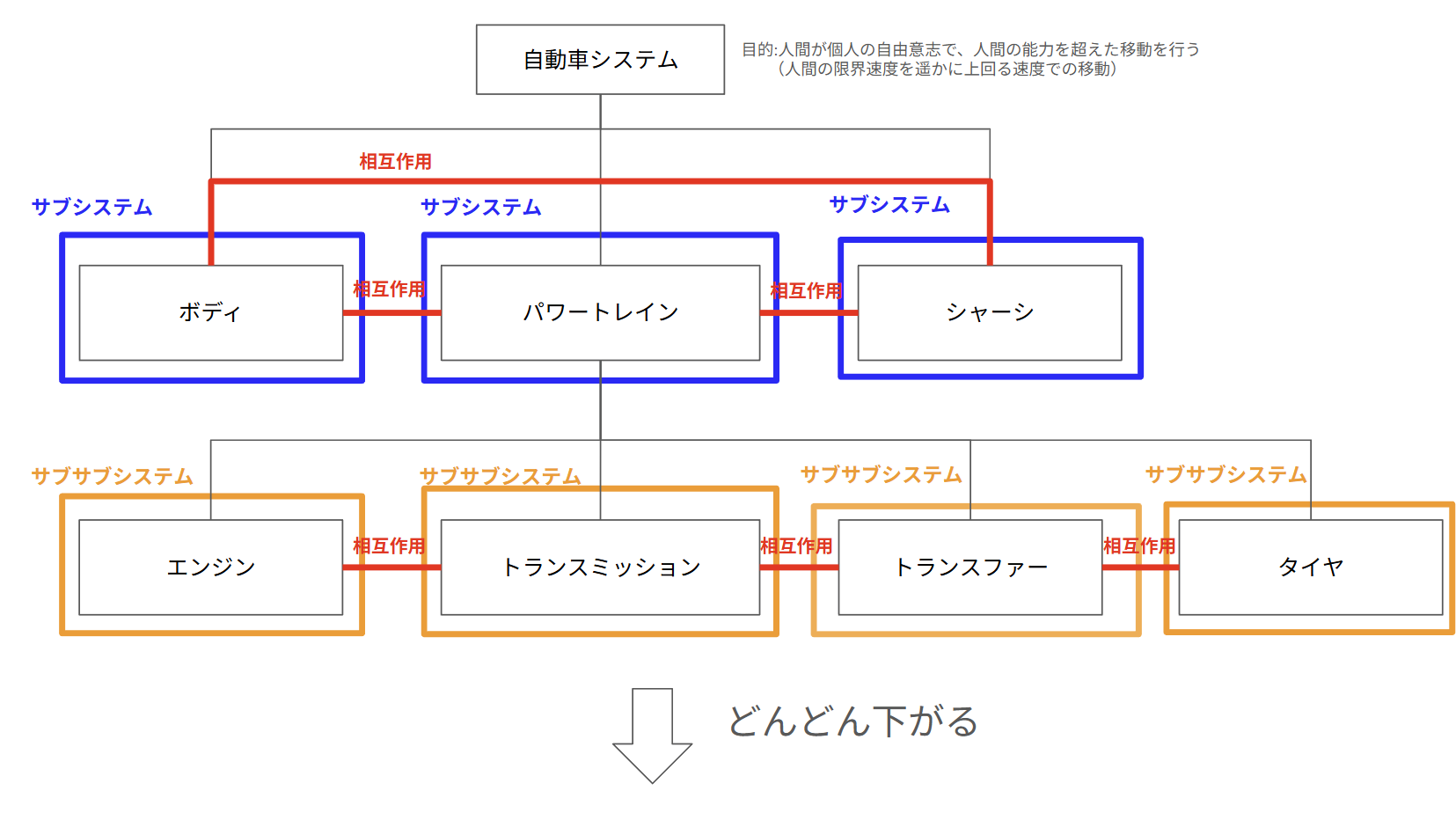 自動車システムのサブシステム、サブサブシステム