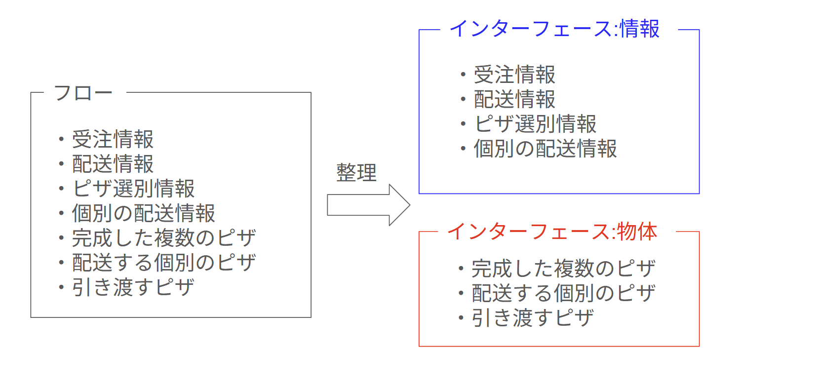 フローとインターフェース