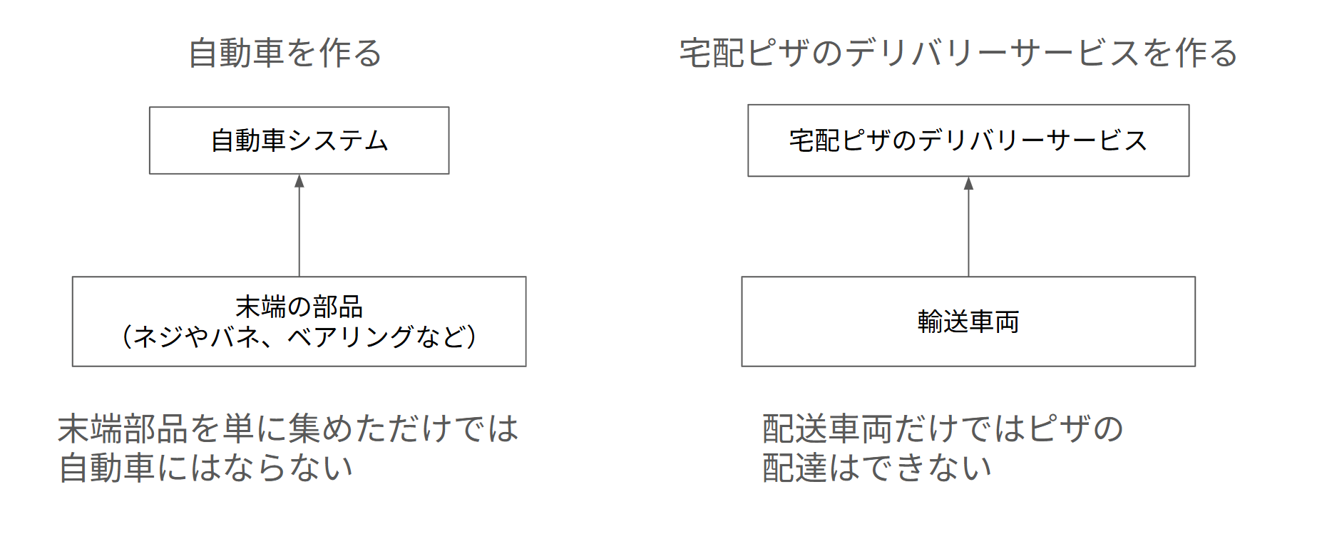 末端要素がシステム全体を表すわけではない