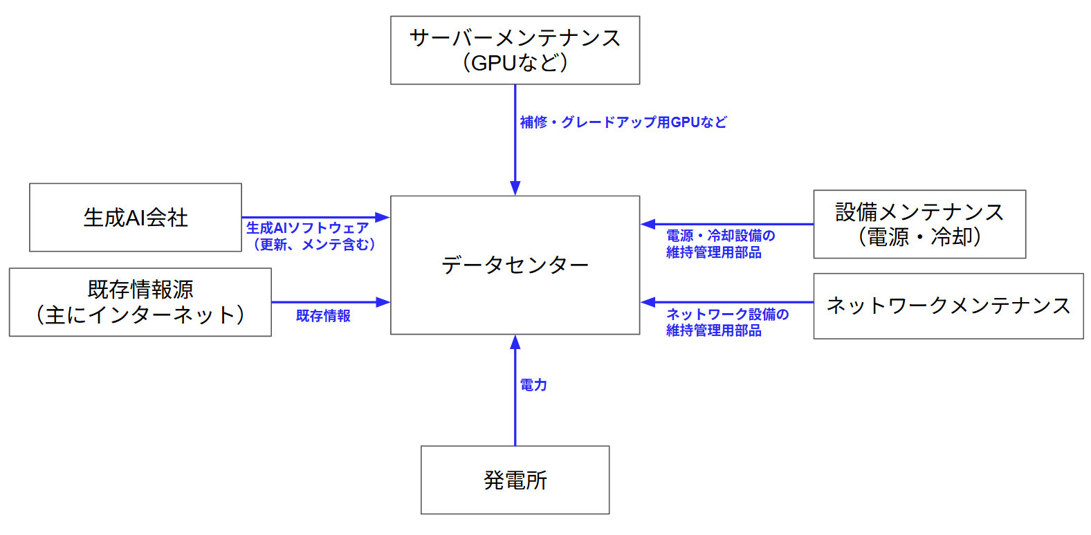 データセンターと学習情報との関係