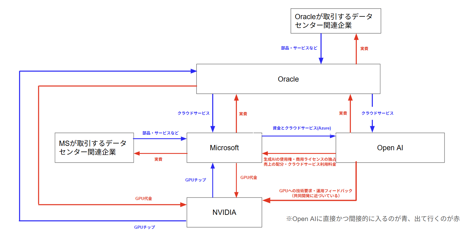 Open AIの基本産業構造