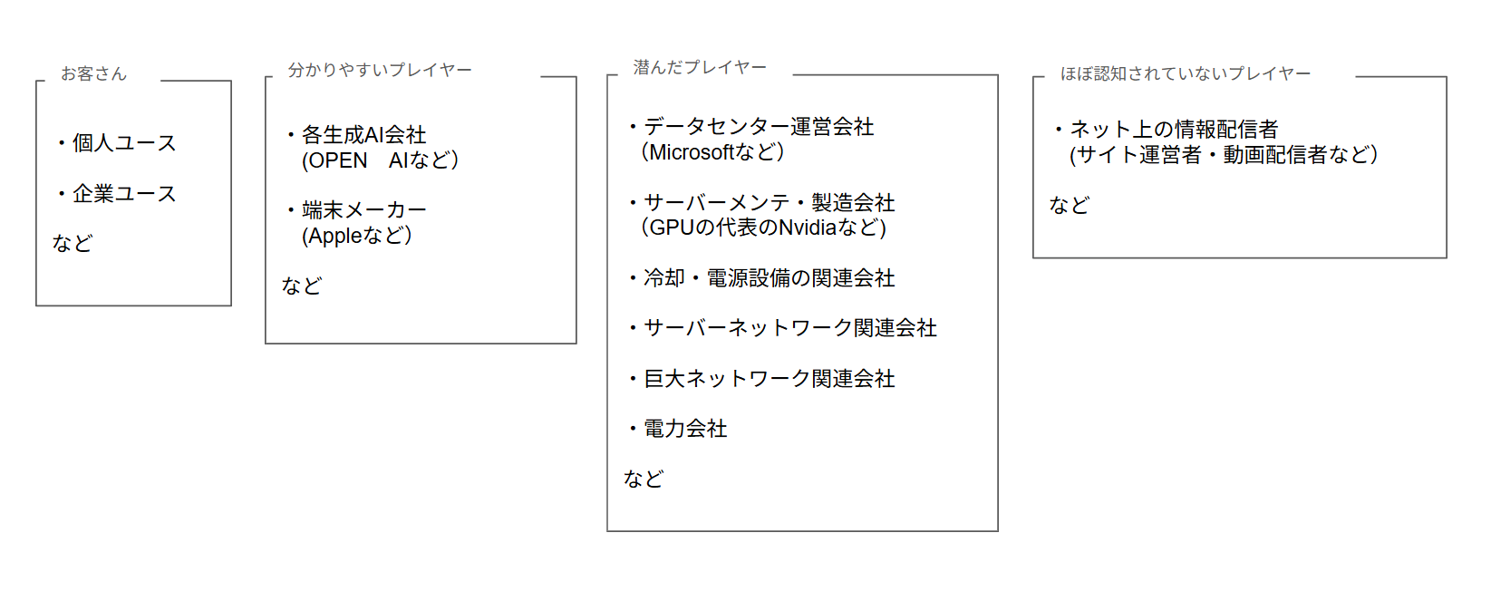 生成AIサービスに必要なプレイヤー