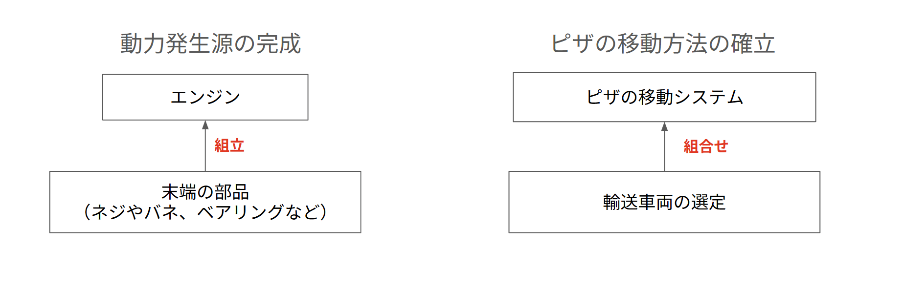 末端要素が適切に組み合わされてシステムの一要素になる