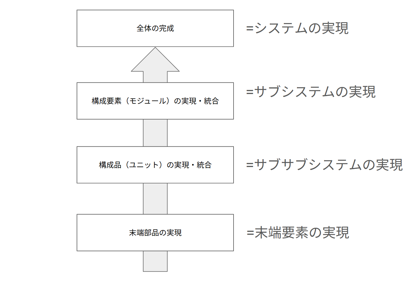 末端要素が段階的に組み合わされる・統合される