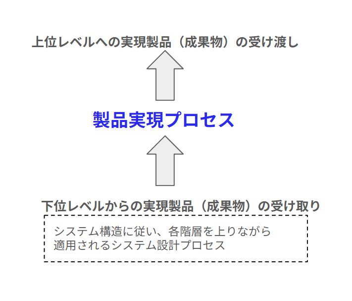 製品実現プロセスの入出力