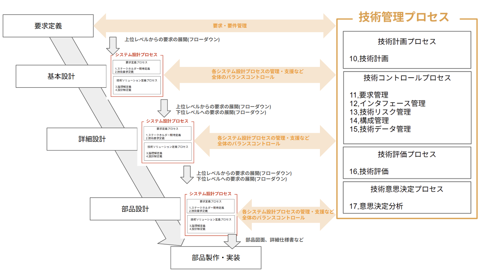 Vプロセス上でのシステム設計プロセスと技術管理プロセスの繋がり