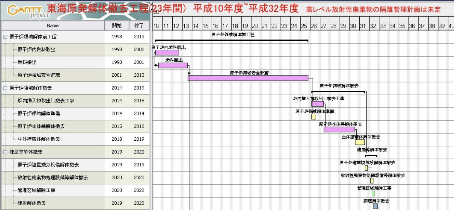 ガントチャートの例：東海発電所の廃止解体工程の抜粋 出典:Masaqui、CC BY-SA 3.0