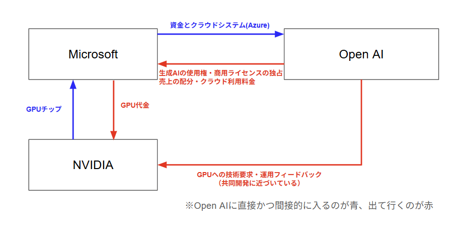Open AIとmicrosoft、NVIDIAとの関係