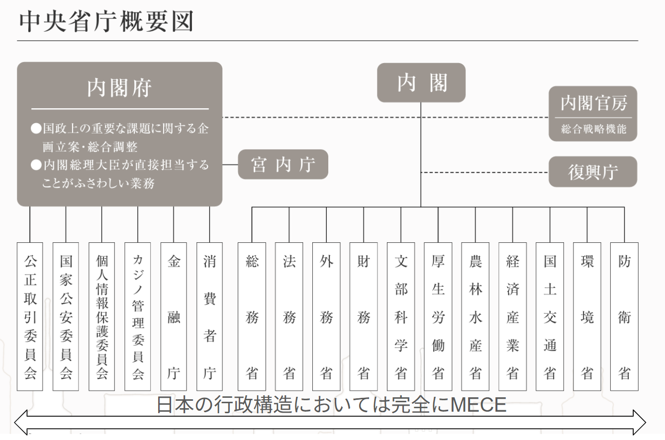 内閣概要図 出典:内閣府人事採用パンフレットweb版、Public Domain,筆者追記