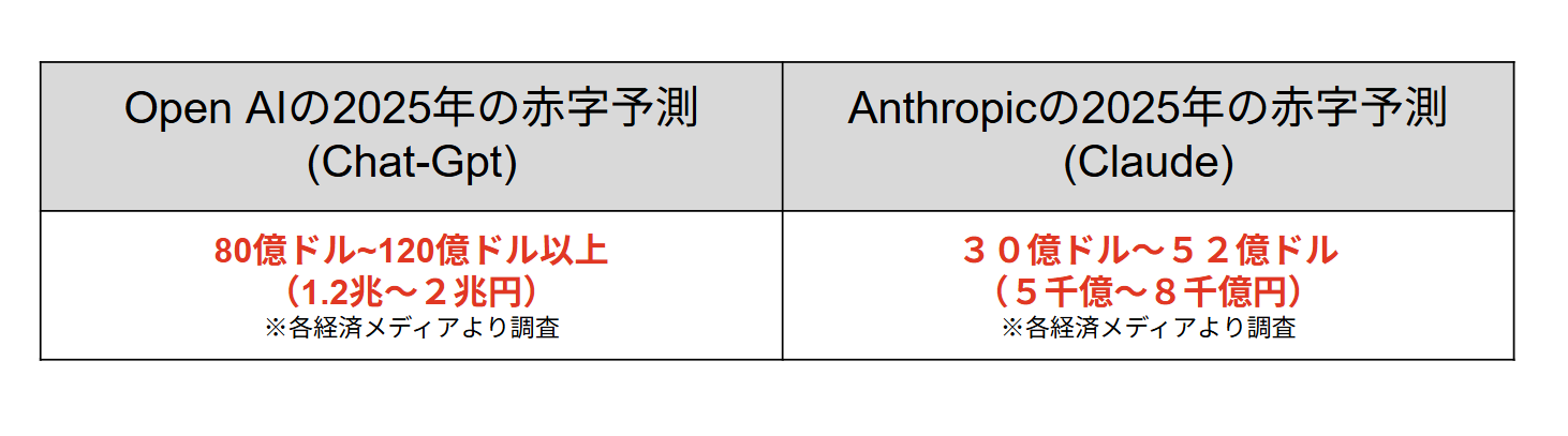 Open AI、Anthropicの2025年の赤字予想額