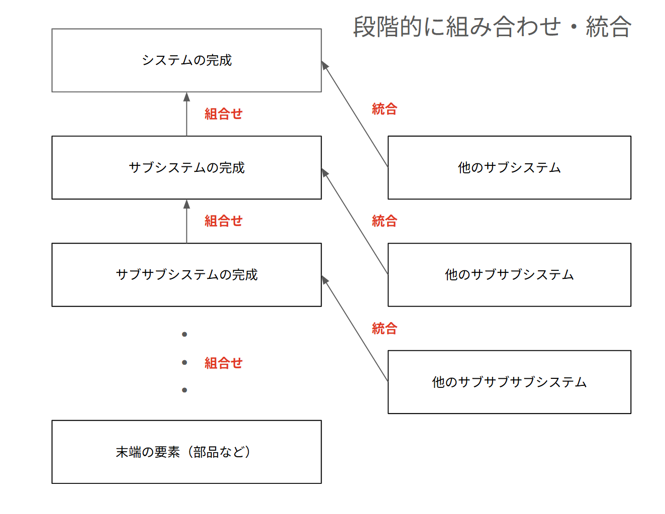 末端要素が段階的に組み合わされる・統合されることによってシステムになる