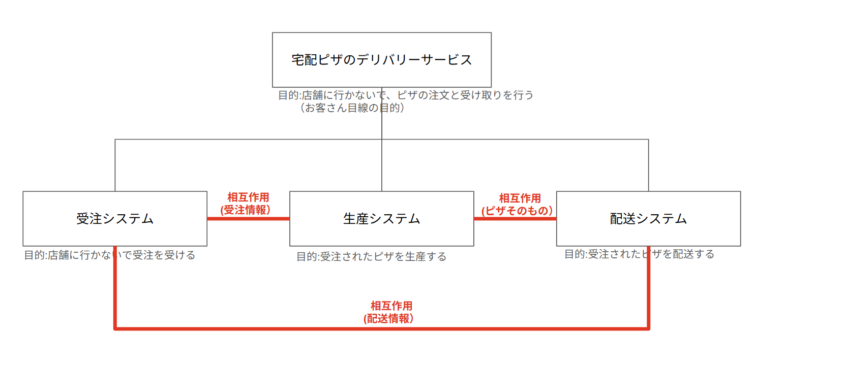 宅配ピザのデリバリーシステムの相互作用