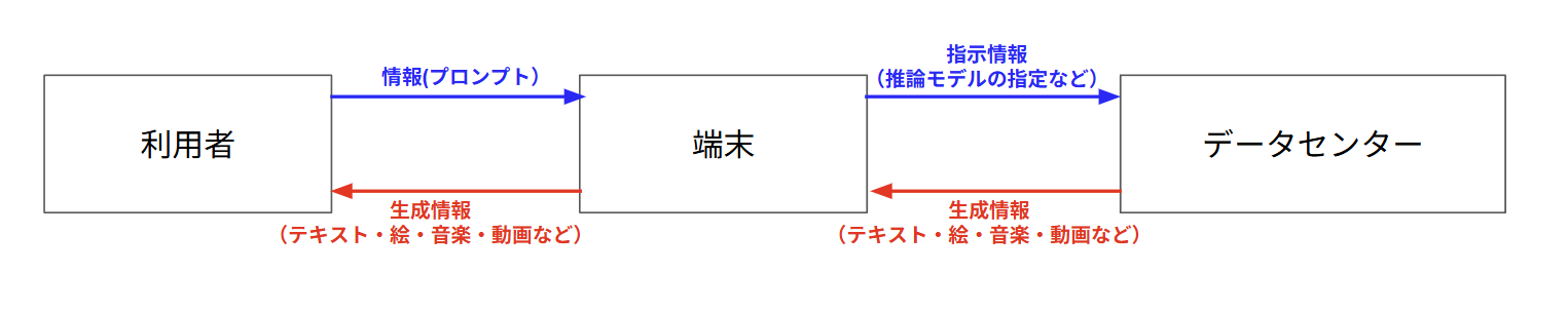 生成AIの利用者と端末、データセンターの関係