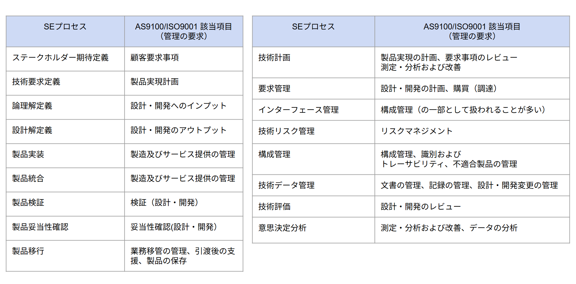 SEプロセスとAS9100