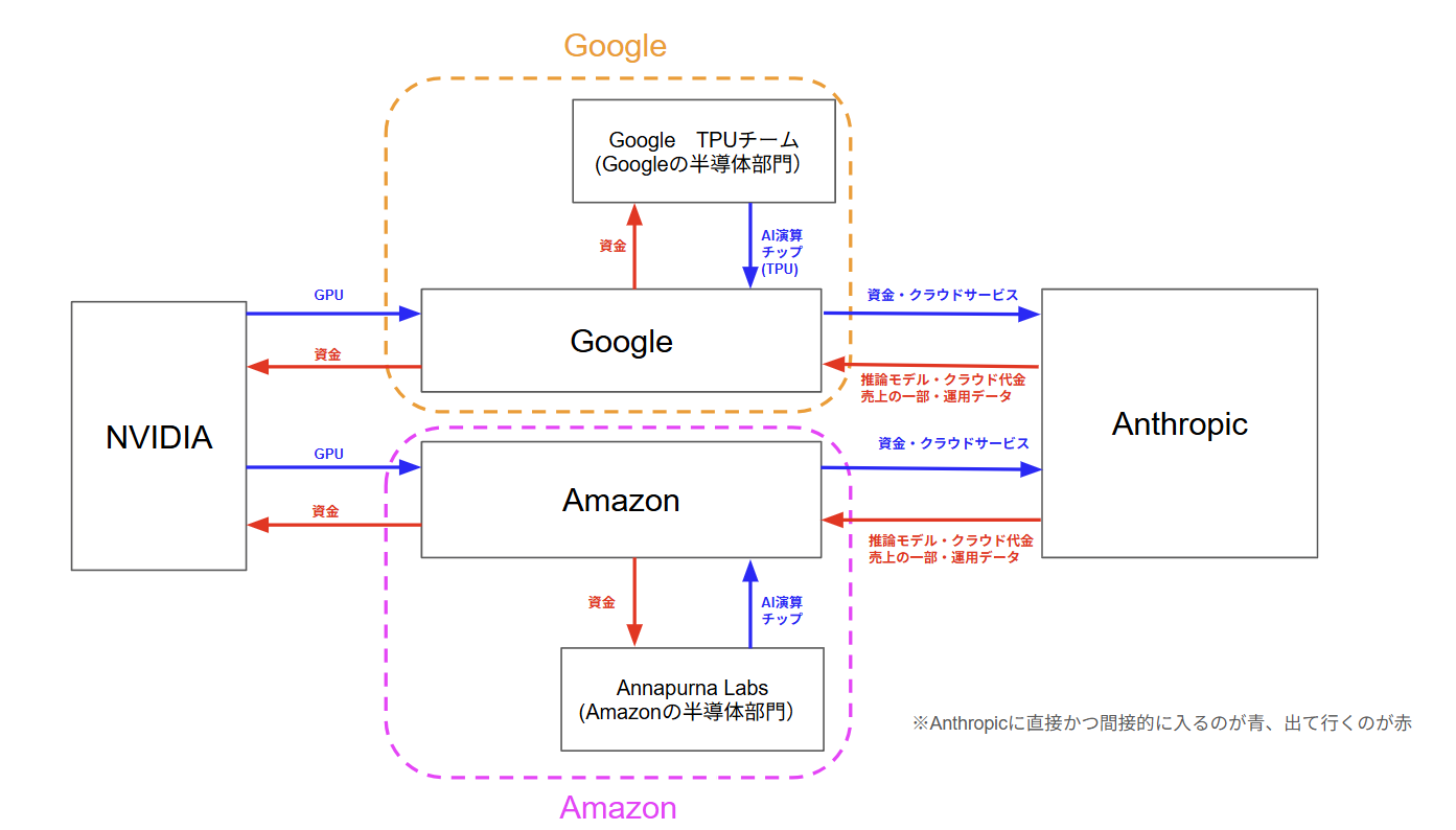 Anthropicと戦略的パートナー、NVIDIAの関係