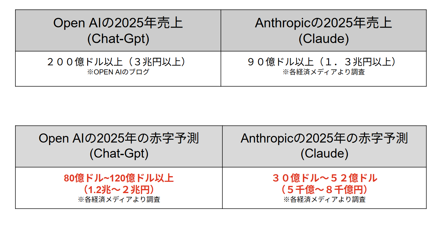 Open AI、Anthropicの2025年の売り上げと赤字予想額