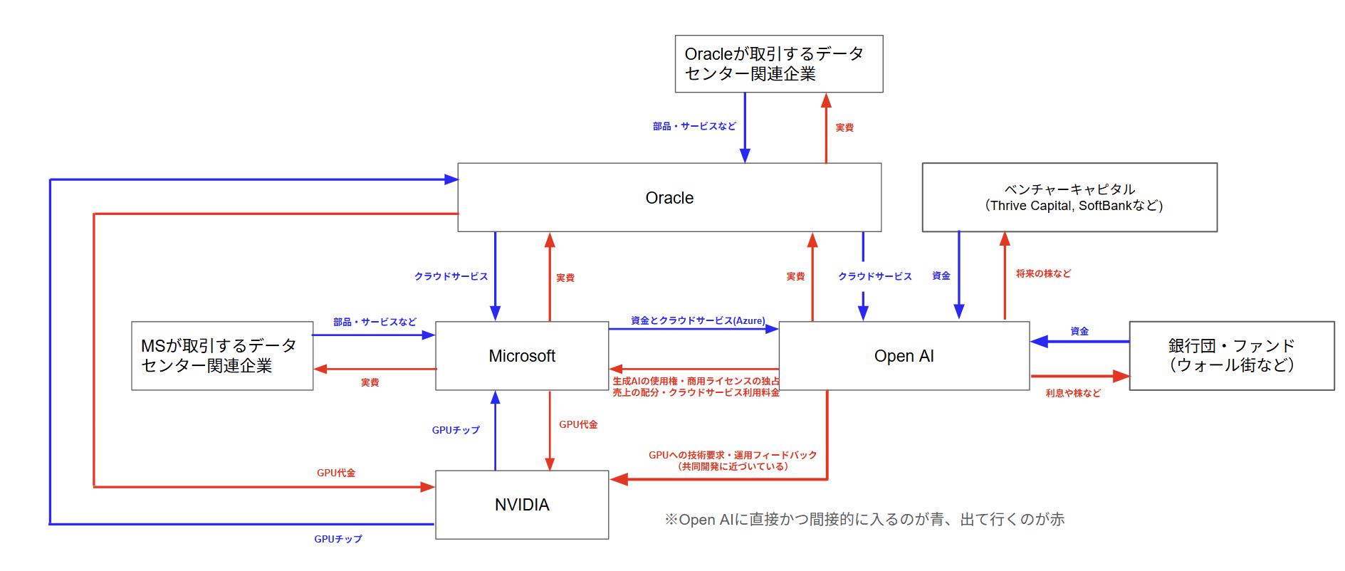 Open AI周辺の投資家達との関係