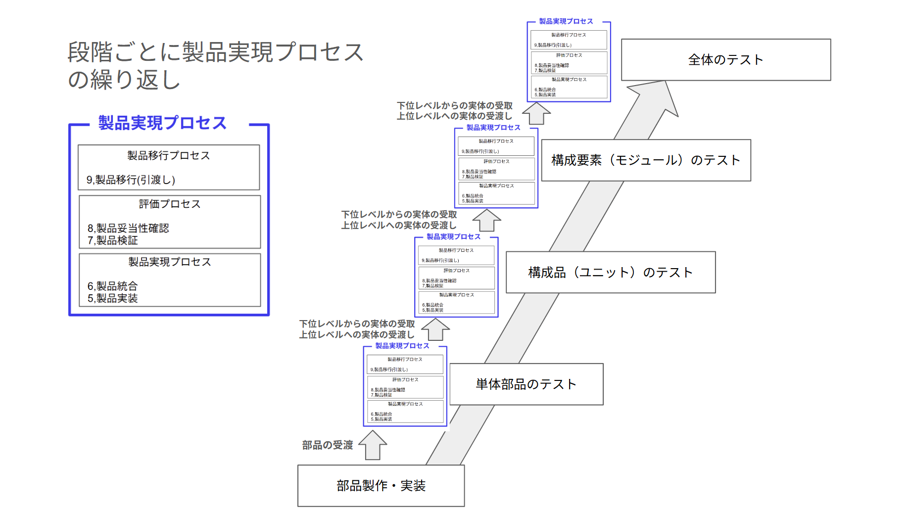 Vプロセスと製品実現プロセス