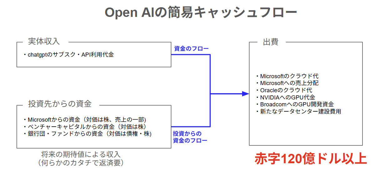 Open AIの簡易キャッシュフロー