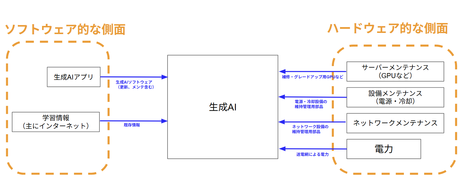 生成AIが社会インフラ化するための課題整理