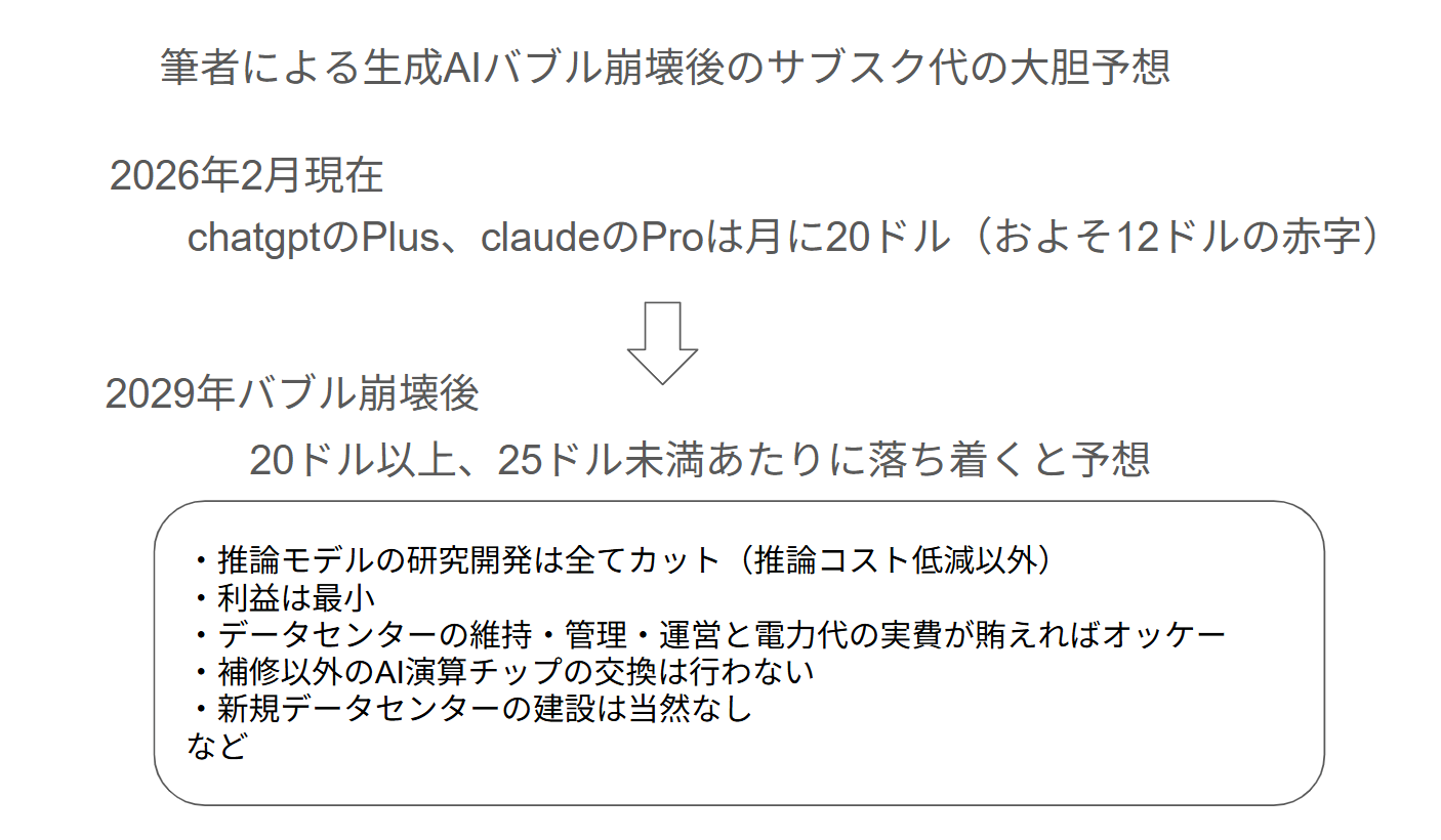 AIバブル崩壊後のAIサブスク代の予想