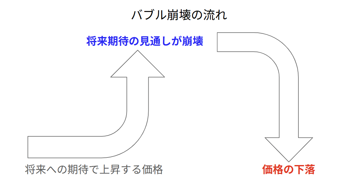 バブル崩壊の典型パターン
