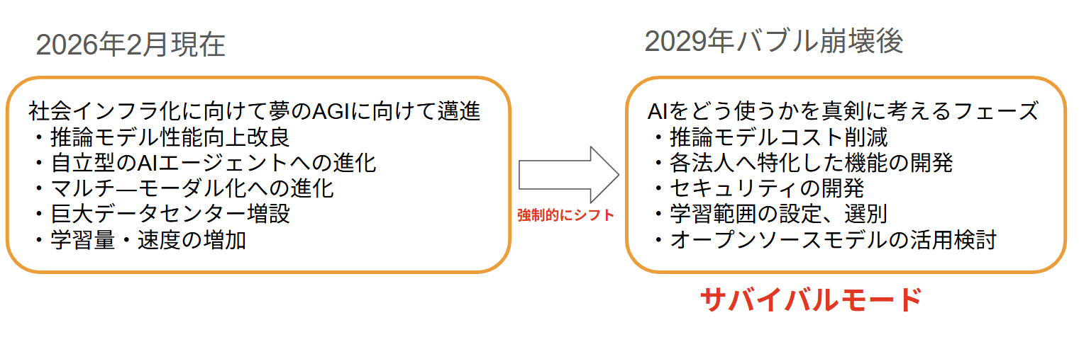 AIバブル崩壊に伴う強制移行